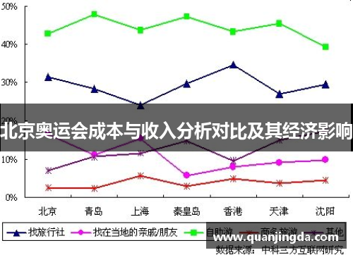 北京奥运会成本与收入分析对比及其经济影响